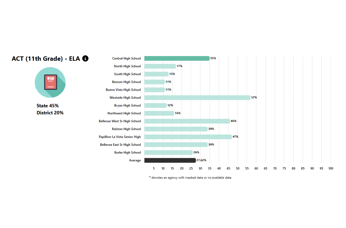 At Central, 35% of 11th graders have grade-level English Language Arts proficiency, as determined by the ACT during the 2023-2024 school year.
Credit Nebraska Department of Education